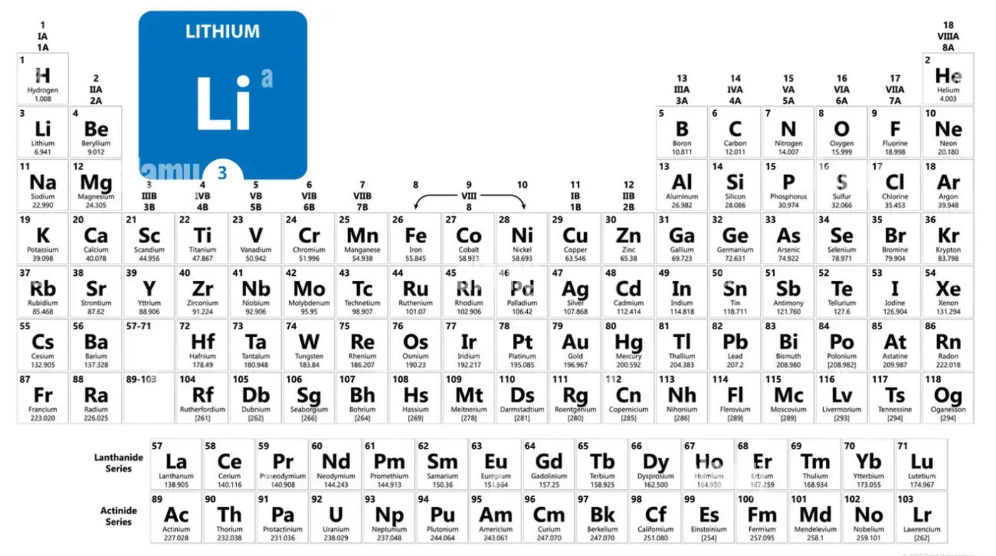 Periodic table of elements highlighting lithium (Li), atomic number 3, used in batteries and renewable energy technologies.